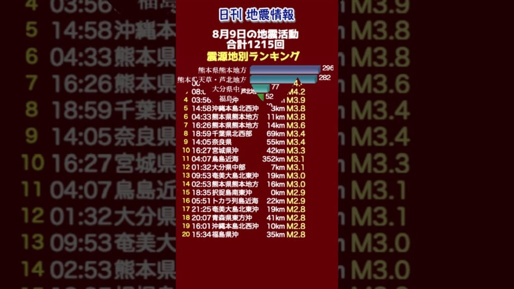 【地震情報】8月9日の地震活動 無感地震