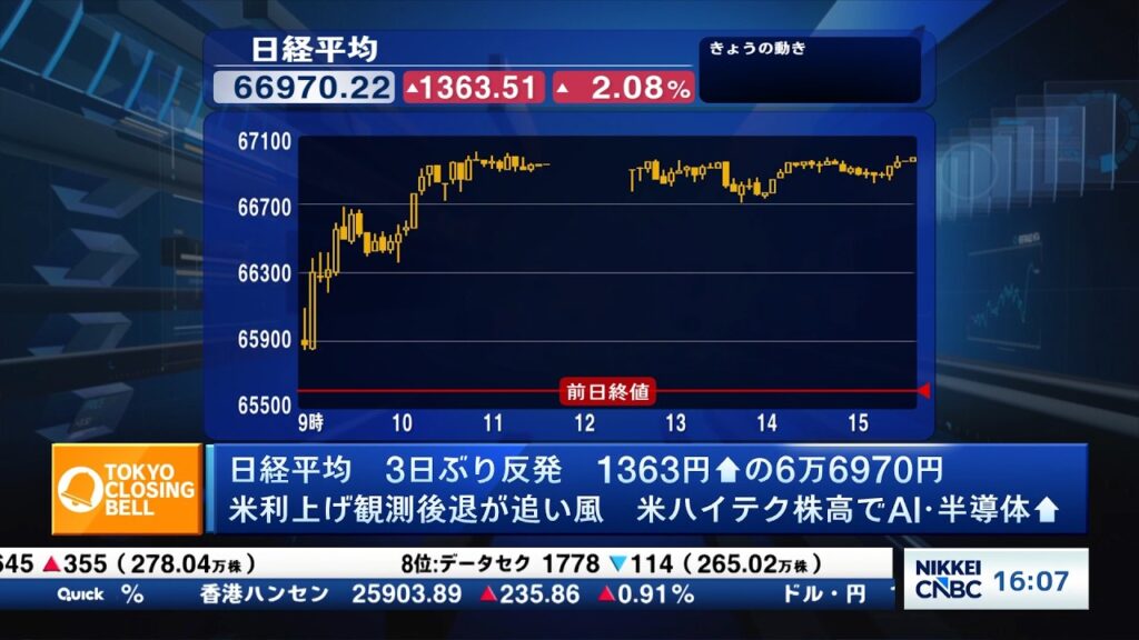 日経平均3日ぶり反発 米利上げ観測後退、AI・半導体株に買い戻し【日経CNBC/きょうのポイント、明日のヒント】 日経平均3日ぶり反発 米利上げ観測後退、AI・半導体株に買い戻し【日経CNBC/きょうのポイント、明日のヒント】