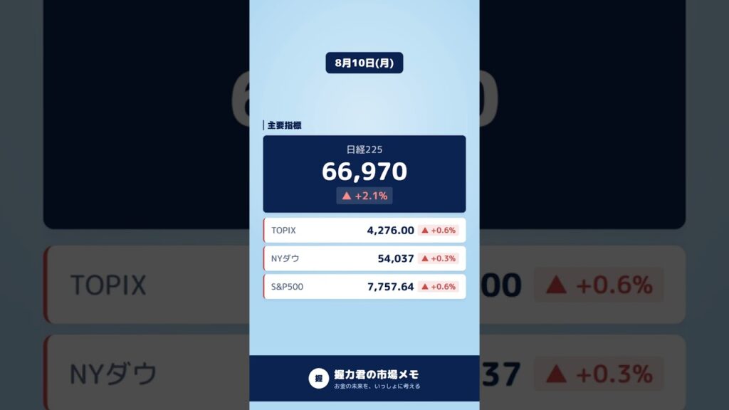 日経225が+2.08%、66,970円の急騰 #Shorts