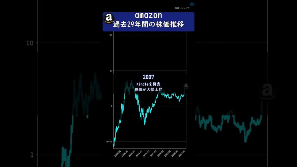 amazon　過去29年間の歴史と株価推移　#投資 #株