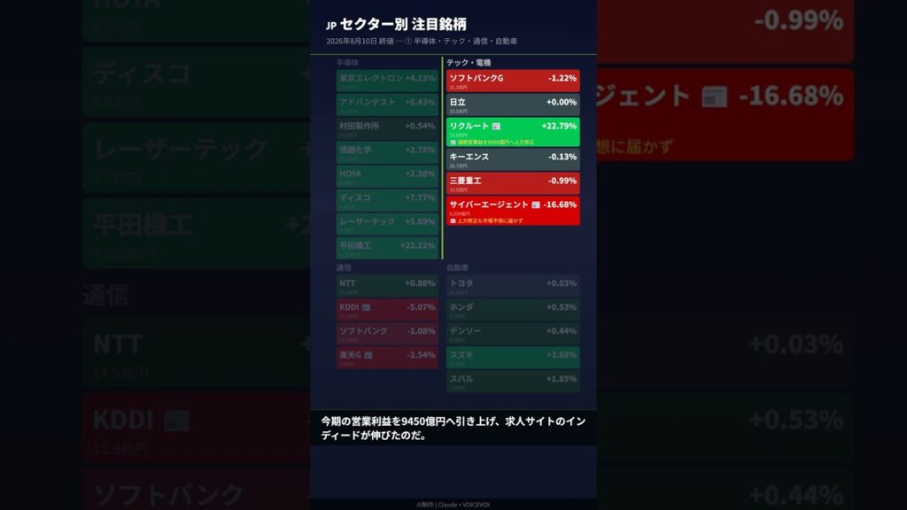 【8月10日】日経平均1363円高で急反発｜リクルートがストップ高｜ずんだもん #shorts