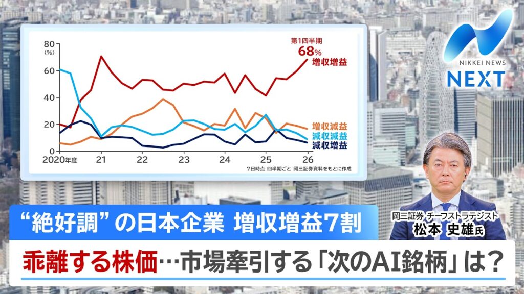 “絶好調”の日本企業 増収増益7割 乖離する株価…市場牽引する「次のAI銘柄」は?【NIKKEI NEWS NEXT】 “絶好調”の日本企業 増収増益7割 乖離する株価…市場牽引する「次のAI銘柄」は?【NIKKEI NEWS NEXT】