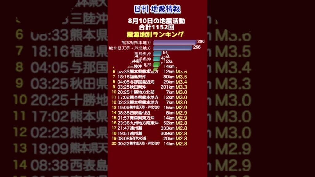 【地震情報】8月10日の地震活動 無感地震