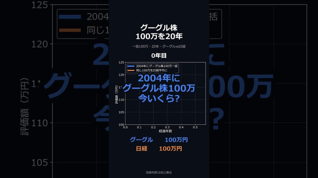 2004年にグーグル株100万一括、20年で約5,283万円。日経は271万円で差は約5,011万円