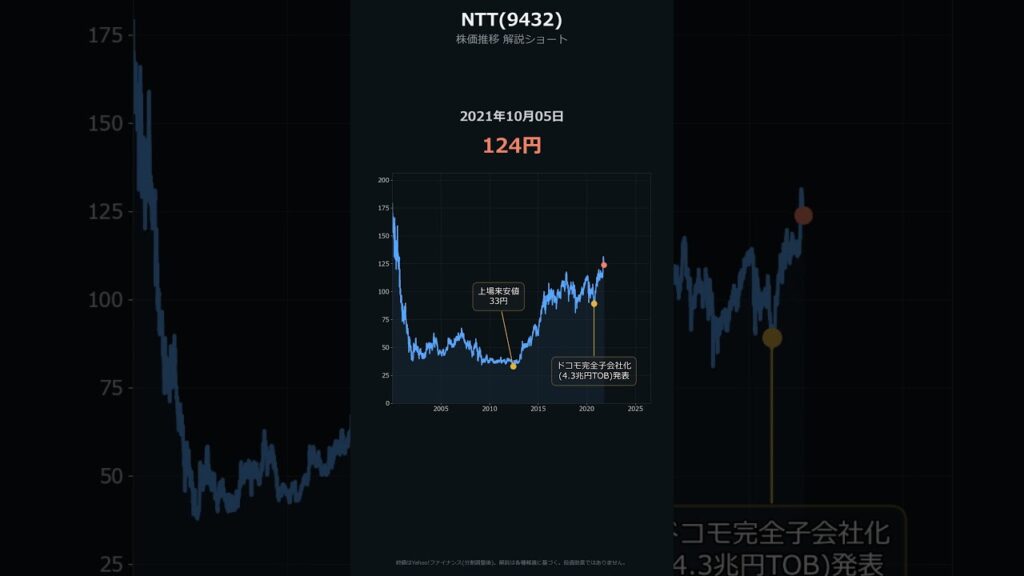 NTT株価解説
