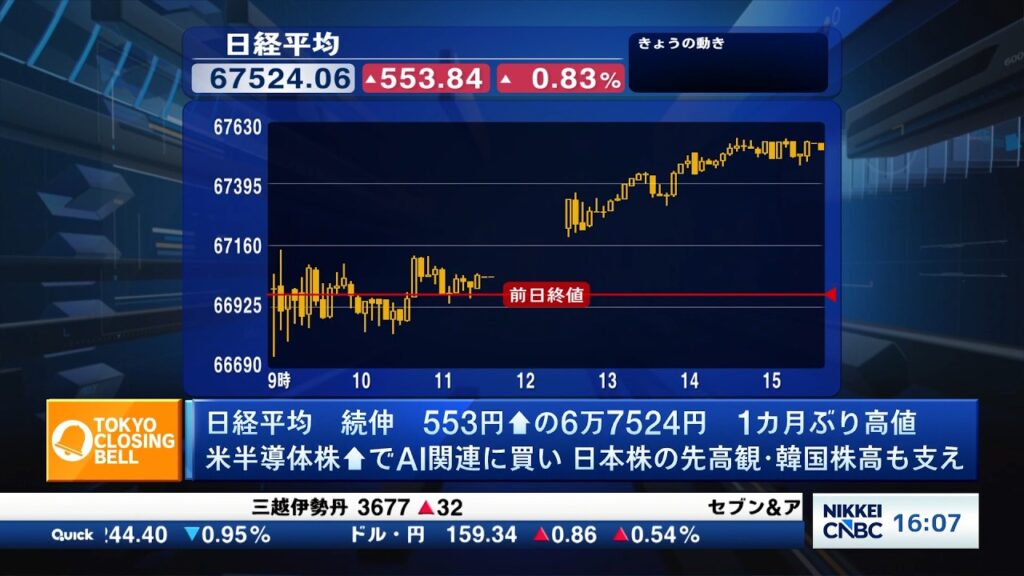 日経平均続伸し1か月ぶり高値　好決算銘柄に買い、KOSPI上昇も支え【日経CNBC／きょうのポイント、明日のヒント】