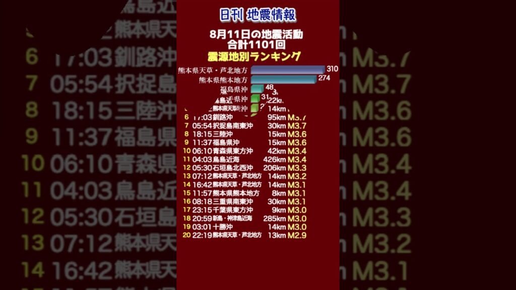 【地震情報】8月11日の地震活動 無感地震