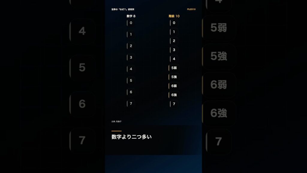 震度は、なぜ10階級なのか？