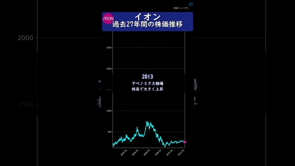 イオン 過去27年間の歴史と株価推移 #投資 #株 イオン 過去27年間の歴史と株価推移 #投資 #株