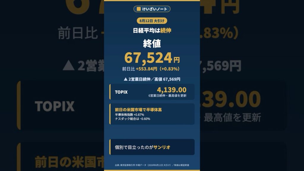 日経553円高・サンリオは過去最高益で18%安|「進捗率」って何?【けいざいノート】 日経553円高・サンリオは過去最高益で18%安|「進捗率」って何?【けいざいノート】