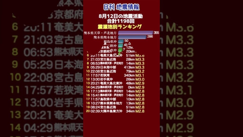 【地震情報】8月12日の地震活動 無感地震