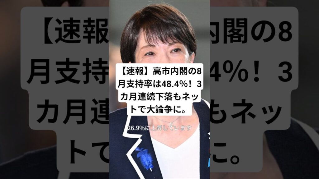 【速報】高市内閣の8月支持率は48.4％！3カ月連続下落もネットで大論争に。​#高市内閣 ​#政治 ​#世論調査 ​#ニュース ​#支持率 #shorts