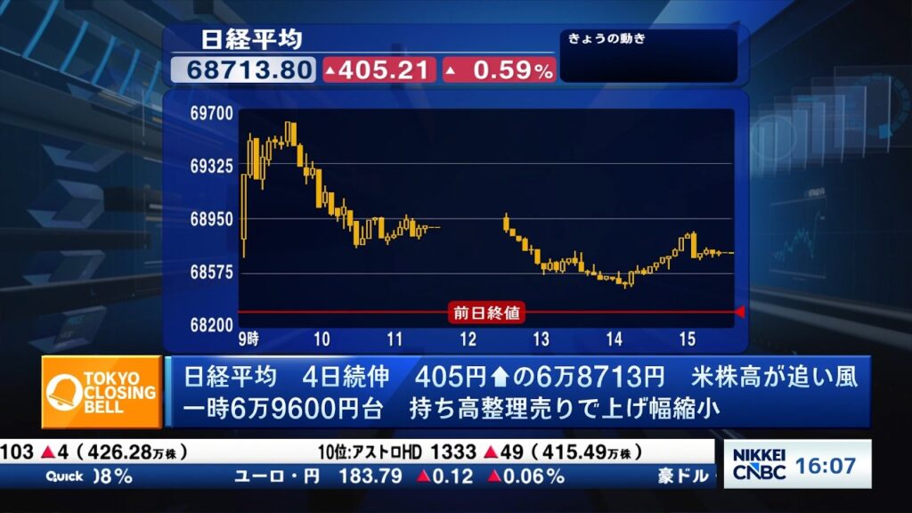 日経平均4日続伸、米ハイテク株高追い風　アドバンテストは連日最高値【日経CNBC／きょうのポイント、明日のヒント】
