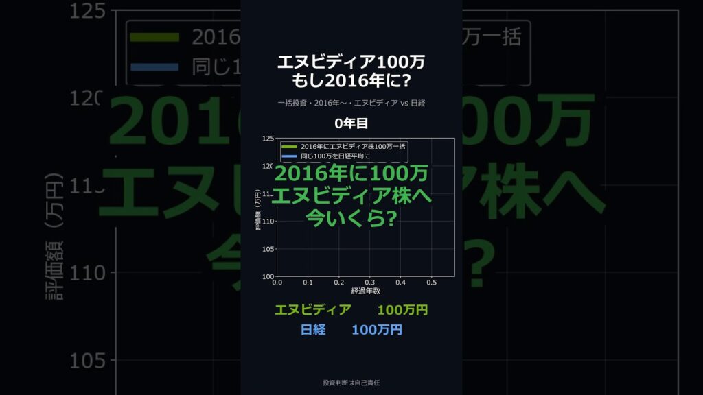 2016年にエヌビディア株へ100万円を一括投資したら10年で約9,129万円、日経なら約222万円で差は約8,907万円という想定検証