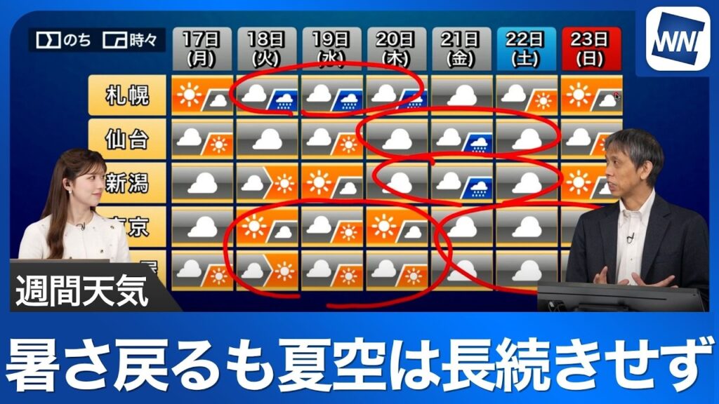【週間天気】週中頃は関東以西で晴れて暑さ復活も週後半は前線の影響で雲が広がる