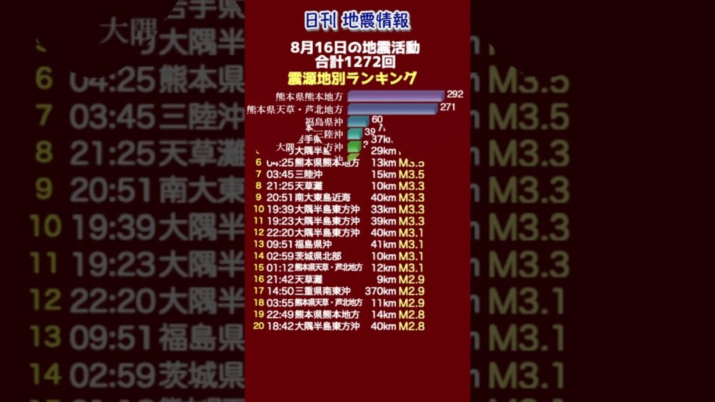 【地震情報】8月16日の地震活動 無感地震