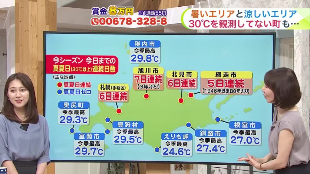 北海道【菅井さんの天気予報 17日(月)】網走は5日連続の真夏日を観測！80年ぶり＿あすは雨の所が多く最高気温が30℃を下回る