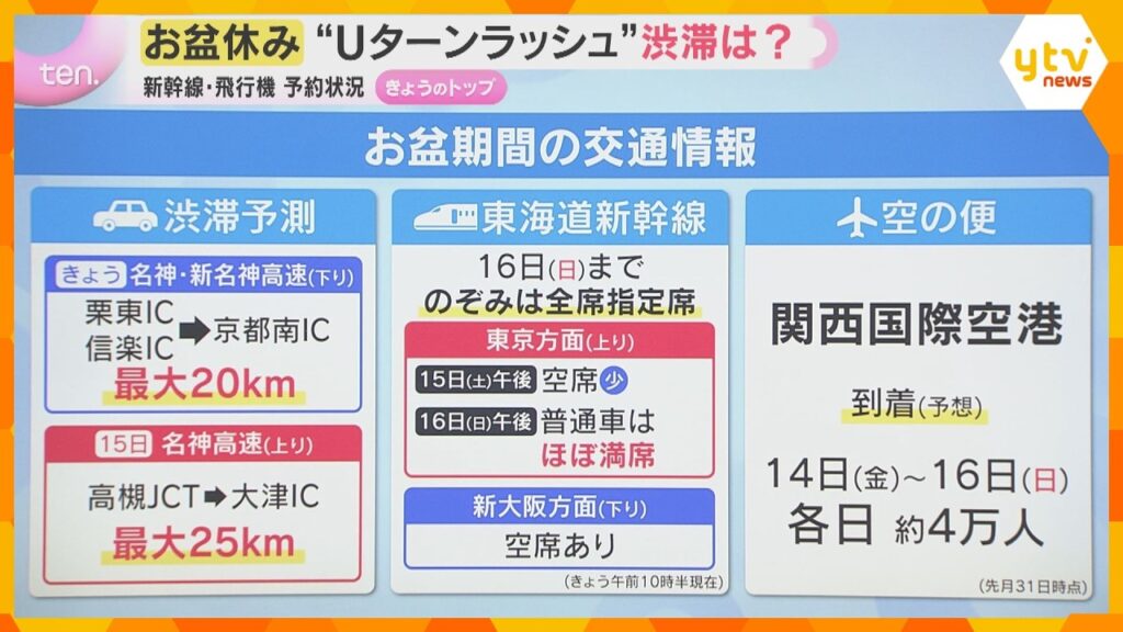 近畿の高速道路も「お盆渋滞」名神高速上りでは10キロ超 渋滞時の死傷事故の発生率は普段の30倍以上 近畿の高速道路も「お盆渋滞」名神高速上りでは10キロ超 渋滞時の死傷事故の発生率は普段の30倍以上