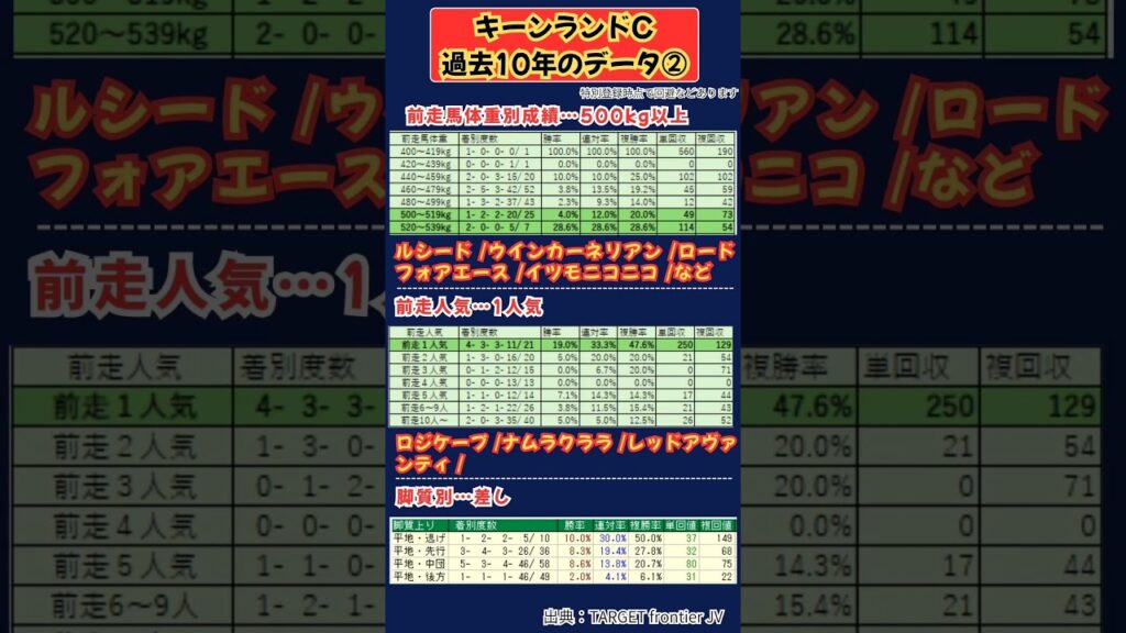 【 札幌11R GⅢ キーンランドカップ】✏️過去10年のデータ②✏️　#キーンランドカップ　#キーンランドカップ　　#競馬　#競馬予想　　#パンジャタワー