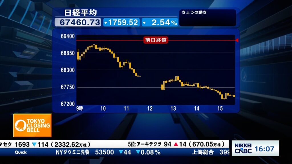 日経平均6日ぶり反落　長期金利一時2.945％まで上昇、30年ぶり高水準に【日経CNBC／きょうのポイント、明日のヒント】