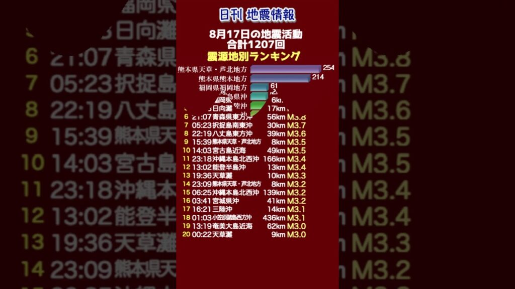 【地震情報】8月17日の地震活動 無感地震