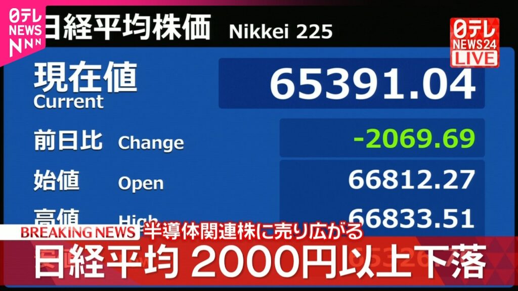【速報】日経平均  一時2000円以上下落  半導体関連株に売り広がる