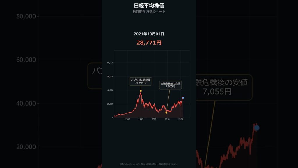 日経平均株価【失われた30年】解説