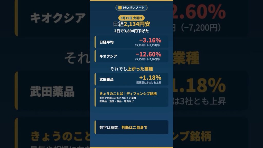日経2,134円安の2日続落／それでも上がった業種は？｜ディフェンシブ銘柄【けいざいノート】