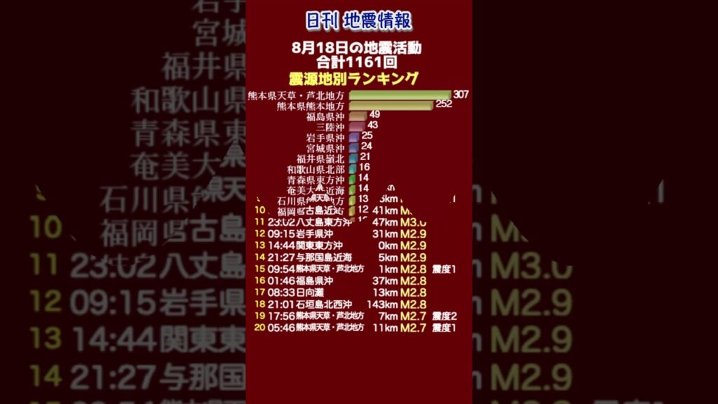 【地震情報】8月18日の地震活動 無感地震