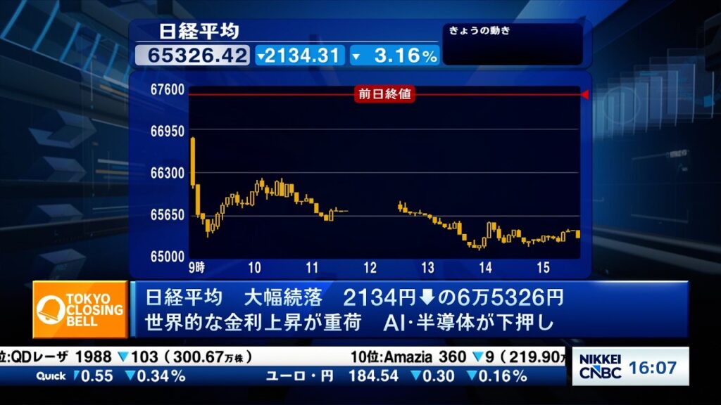 日経平均大幅続落、2134円安　中東情勢の不透明感や世界的な金利上昇が重荷に【日経CNBC/きょうのポイント、明日のヒント】