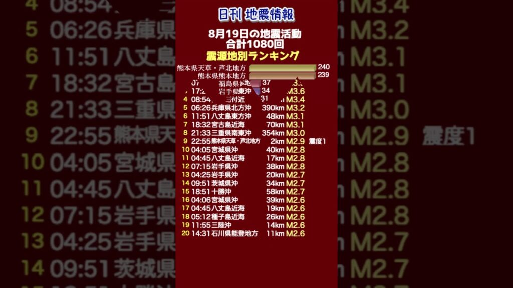 【地震情報】8月19日の地震活動 無感地震