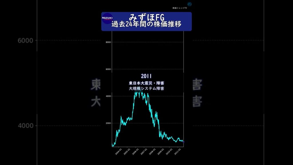 みずほFG　過去24年間の歴史と株価推移　#投資 #株