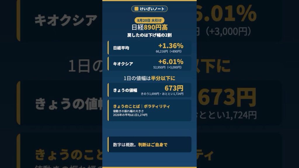 日経890円高で3日ぶり反発／戻したのは下げ幅の2割｜ボラティリティ【けいざいノート】