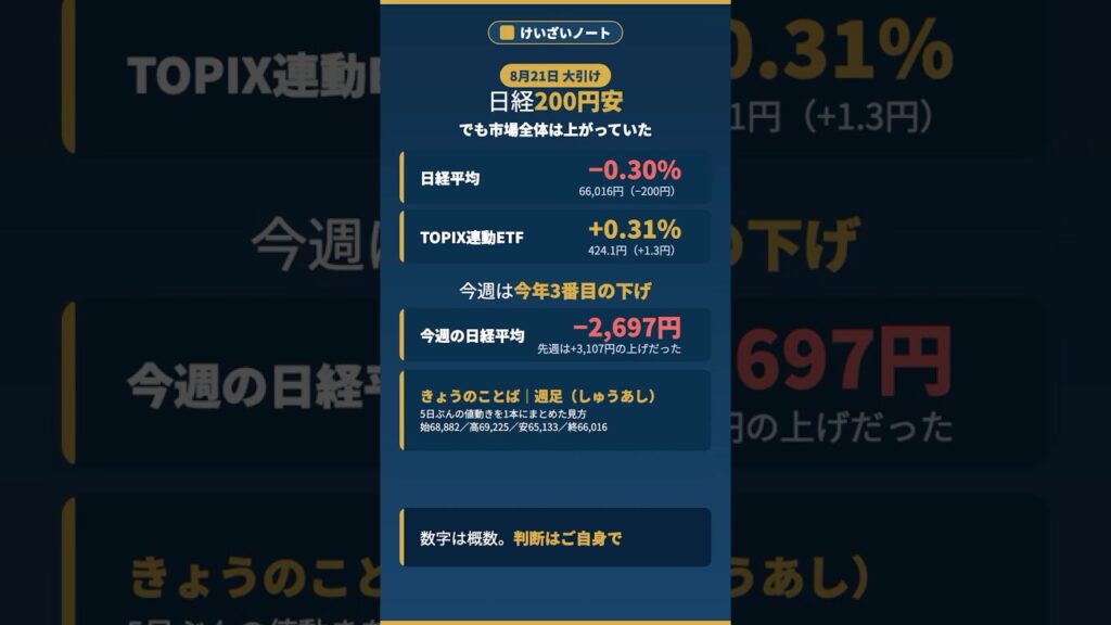 日経200円安でも市場全体は上げ／週足で見た今週｜週足のキホン【けいざいノート】