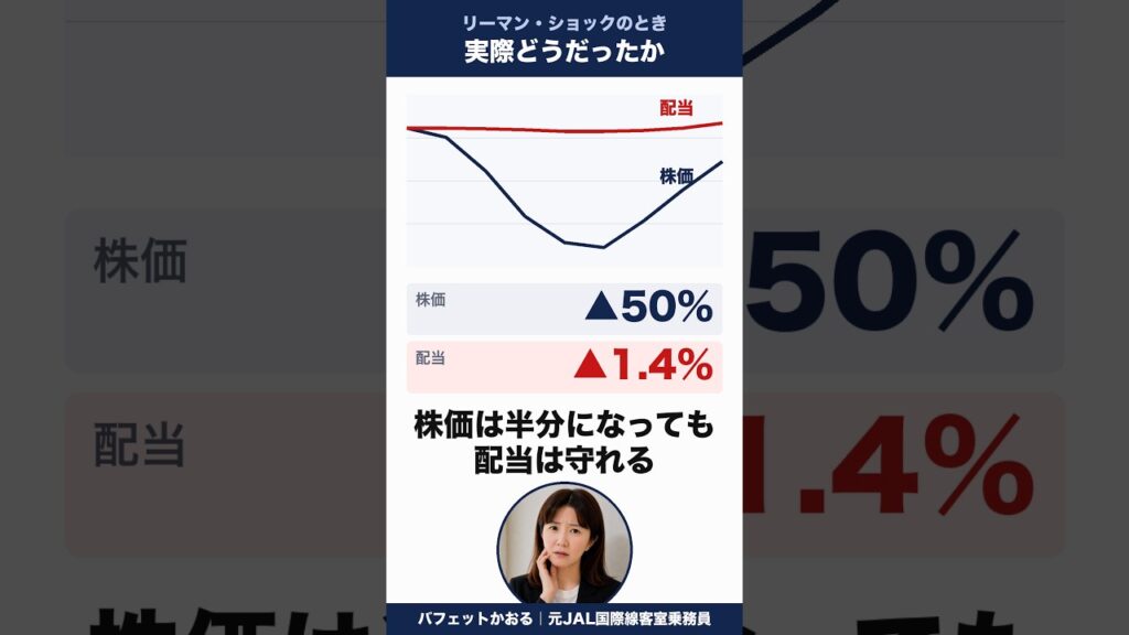 株価は半分。でも配当は▲1.4%だった　#shorts #shortvideo  #高配当株 #投資