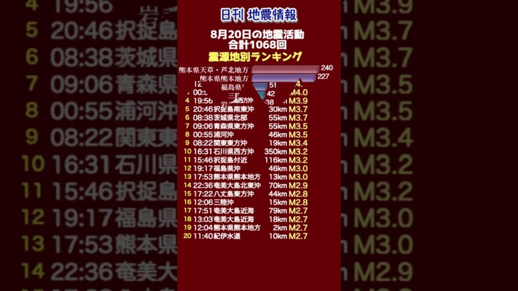 【地震情報】8月20日の地震活動 無感地震