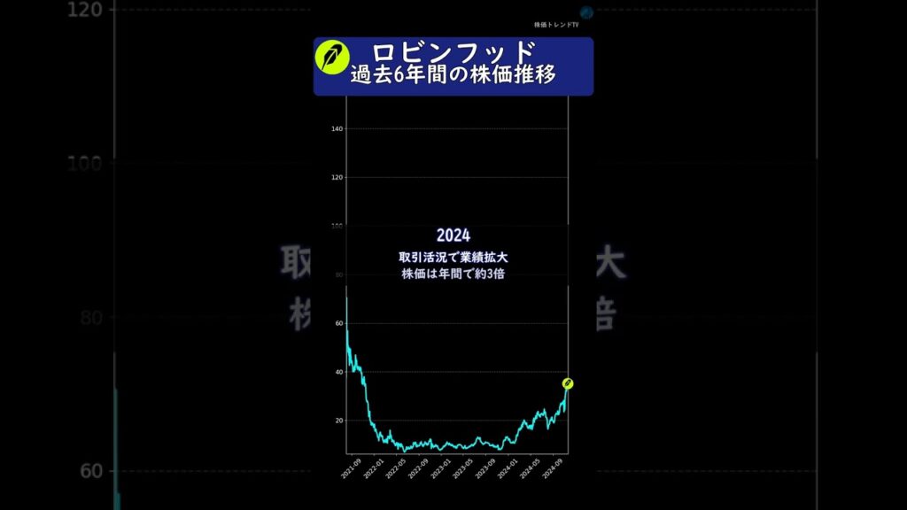 ロビンフッド　過去6年間の歴史と株価推移　#投資 #株
