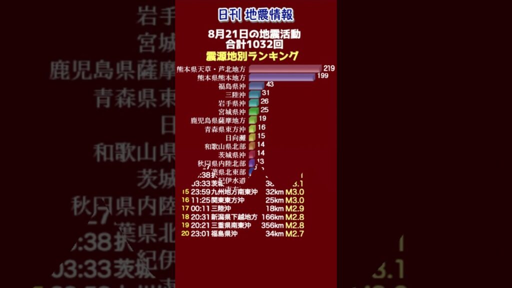 【地震情報】8月21日の地震活動 無感地震