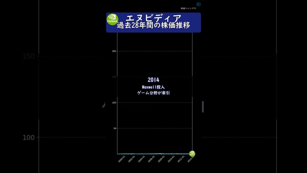 エヌビディア　過去28年間の歴史と株価推移　#投資 #株