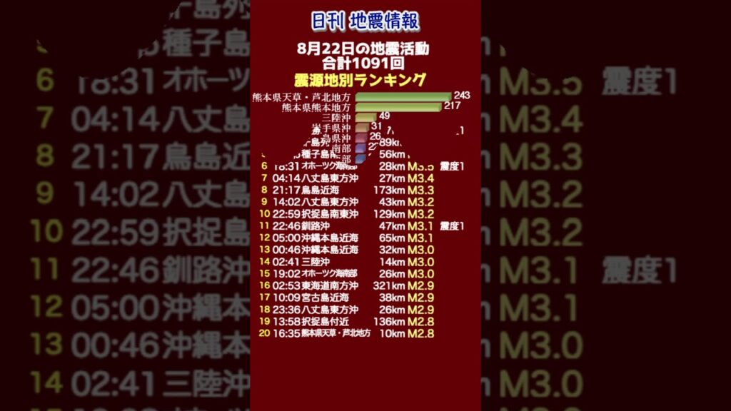 【地震情報】8月22日の地震活動 無感地震