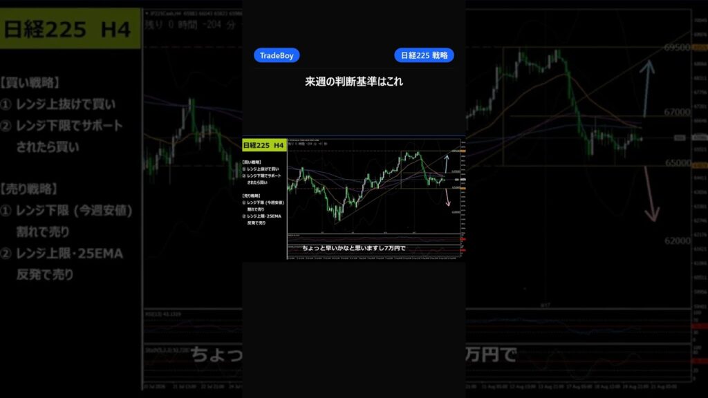 【日経225 8/24週】6万5000〜7000円レンジ。どっちに抜ける? #日経平均 #日経225 #テクニカル分析 #デイトレ #チャート分析 【日経225 8/24週】6万5000〜7000円レンジ。どっちに抜ける? #日経平均 #日経225 #テクニカル分析 #デイトレ #チャート分析