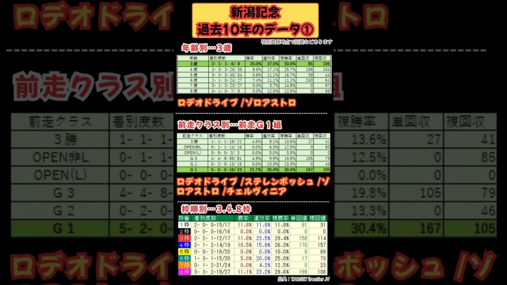 【 新潟8R GⅢ 新潟記念】✏️過去10年のデータ✏️ #新潟記念 #新潟記念2026 #ロデオドライブ #競馬 #競馬予想 【 新潟8R GⅢ 新潟記念】✏️過去10年のデータ✏️ #新潟記念 #新潟記念2026 #ロデオドライブ #競馬 #競馬予想