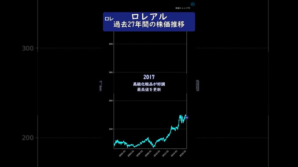 ロレアル　過去27年間の歴史と株価推移　#投資 #株