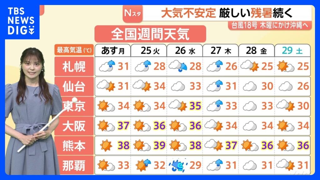 大気の状態が不安定で今夜（23日）も雷雨になる所がある見込み　一方　台風18号が木曜日にかけ沖縄に接近するおそれが　現在3つの台風が発生【予報士解説】｜TBS NEWS DIG