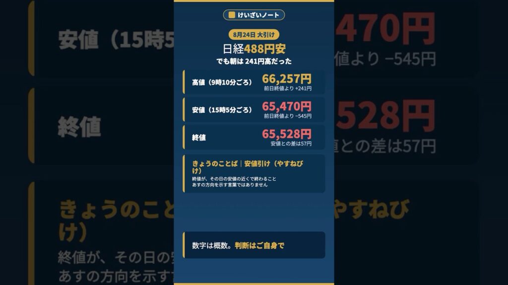 日経488円安、でも朝は241円高だった／きょうのことば「安値引け」【けいざいノート】
