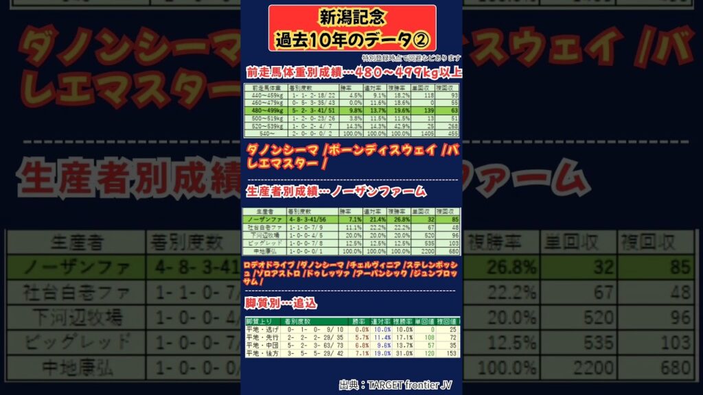 【 新潟8R GⅢ 新潟記念】✏️過去10年のデータ②✏️　#新潟記念　#新潟記念2026 #ロデオドライブ　　#競馬　#競馬予想　