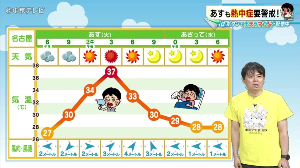 【ビシバシ天気】あす25日も体温超え危険な暑さ!?熱中症要警戒！ （2026/8/24 17:30 放送）