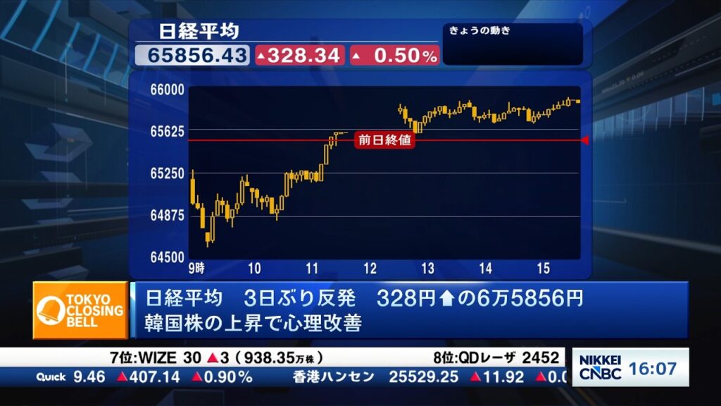 日経平均株価3日ぶり反発、材料乏しく薄商い続く KOSPI上昇が支え【日経CNBC/きょうのポイント、明日のヒント】 日経平均株価3日ぶり反発、材料乏しく薄商い続く KOSPI上昇が支え【日経CNBC/きょうのポイント、明日のヒント】