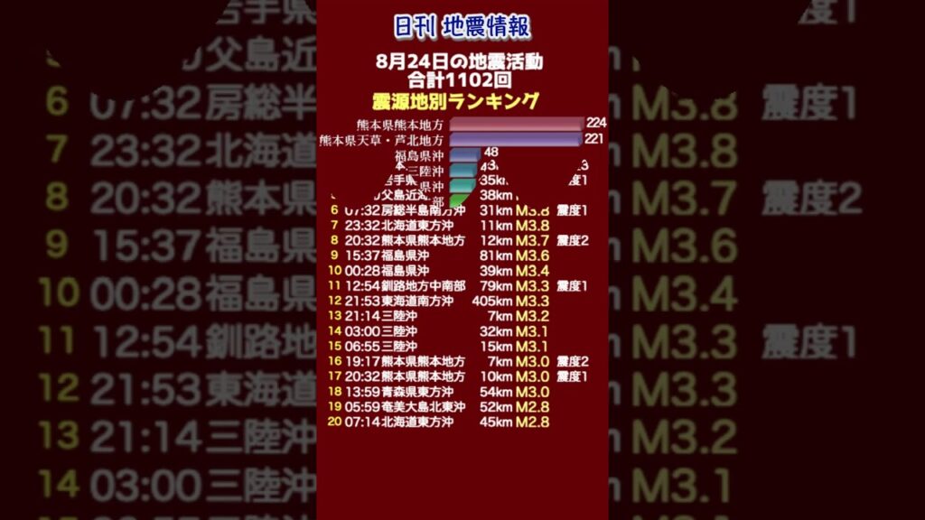 【地震情報】8月24日の地震活動 無感地震