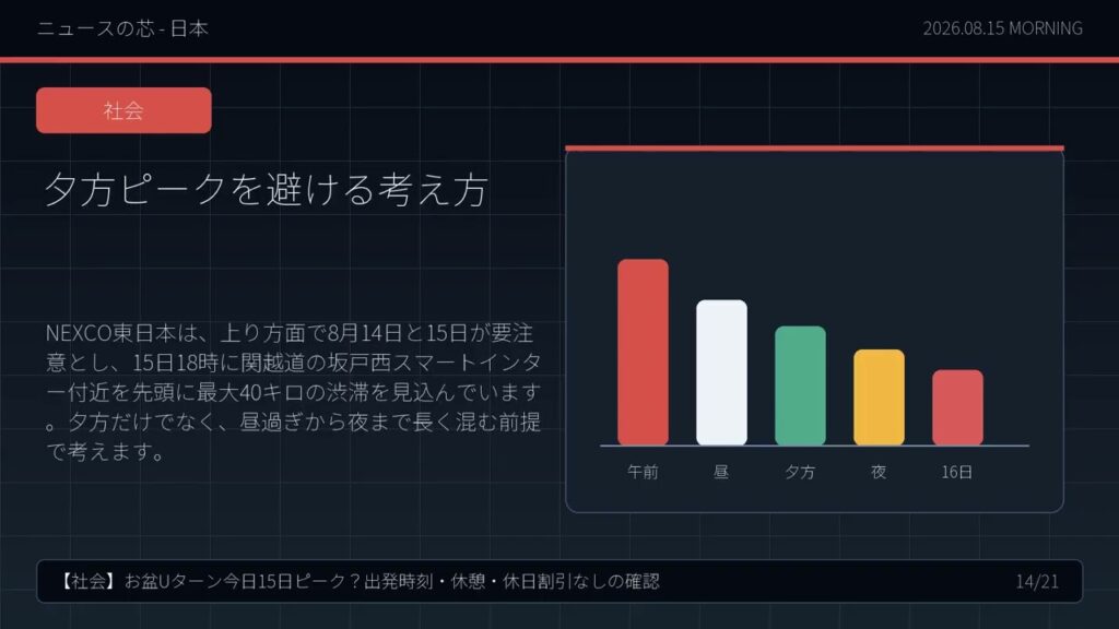 【社会】お盆Uターン今日15日ピーク？出発時刻・休憩・休日割引なしの確認